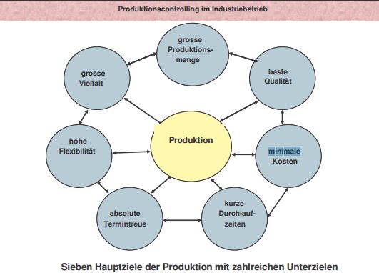 ProCon sieben Hauptziele